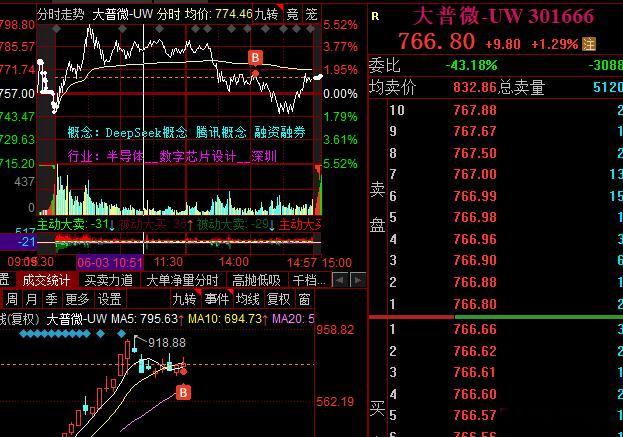 继续满，换了两个科技大哥。上午还是ktv，下午就进了icu，这行情简直逆天了。指