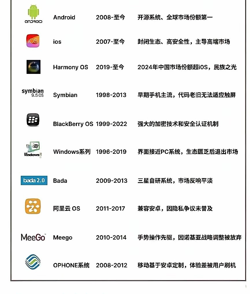 曾经的手机系统，如今只剩三家，大家都用过那些系统？