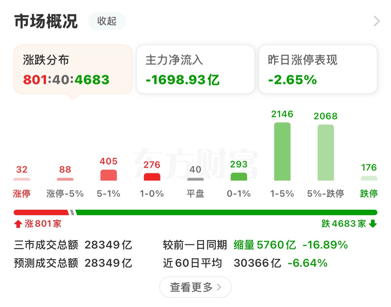7.13收盘，天天如此，咋整？ 