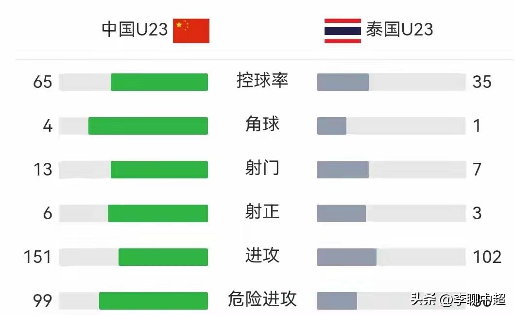 本次西安国际足球邀请赛，说实话，中国U23的首场比赛有亮点，有不足！总的来说，下