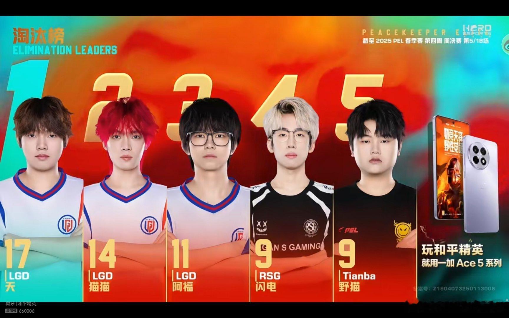 有黑涩会啊[喵喵]淘汰榜五个名次占三个，这怎么打啊！lgd10淘汰吃鸡pel常规