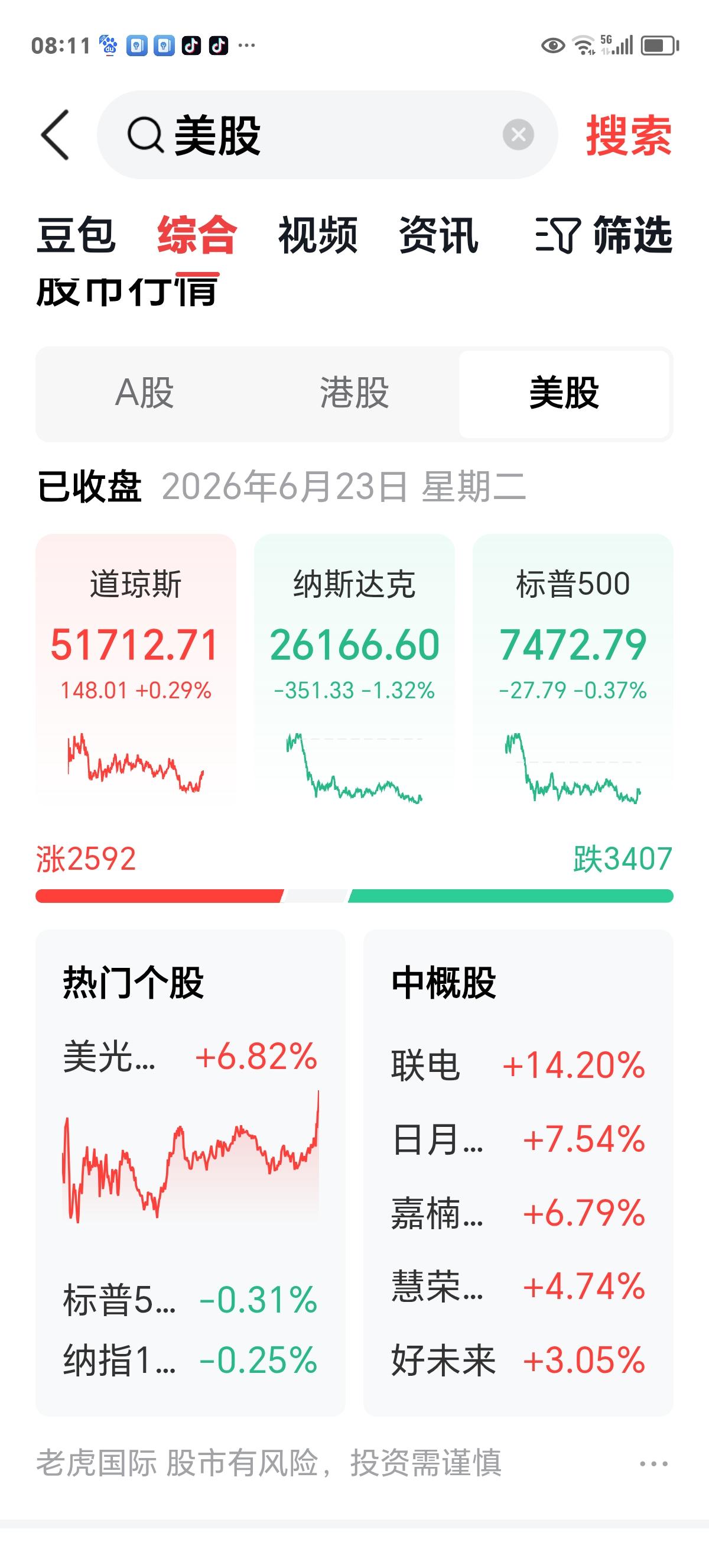 周二开盘指南

夜盘美股纳指大跌超1%，科技板块个股普跌，半导体存储芯片个股大涨