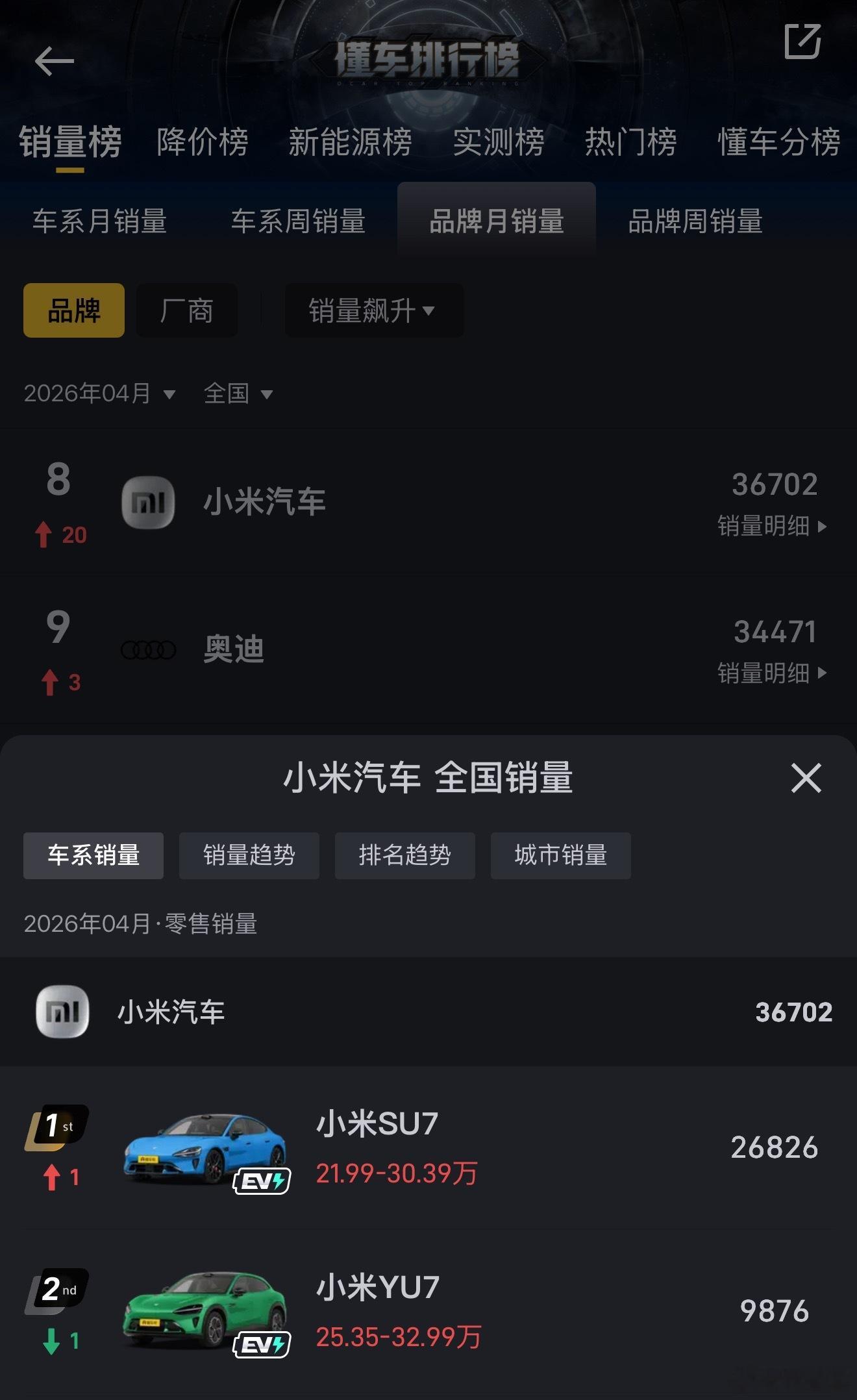 小米汽车厉害，YU7这个月发布会后再爆发一下……小米汽车付卷卷爱粟