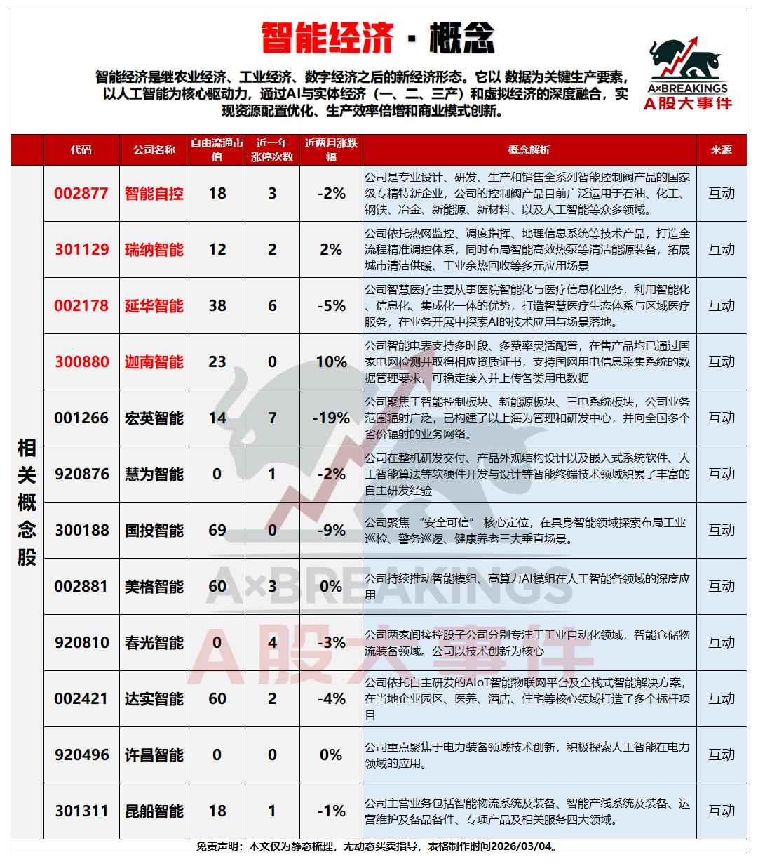 3月5日，星期四A股这些板块值得重点关注：智能经济与Micro LED CPO概