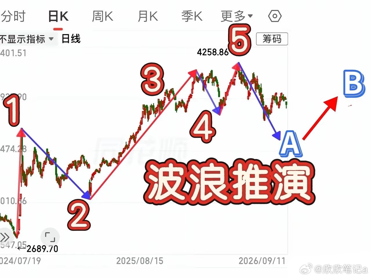 主力发动牛市的目的，就是要把散户套在山顶，话虽难听却在理！判断这波小牛市起于26