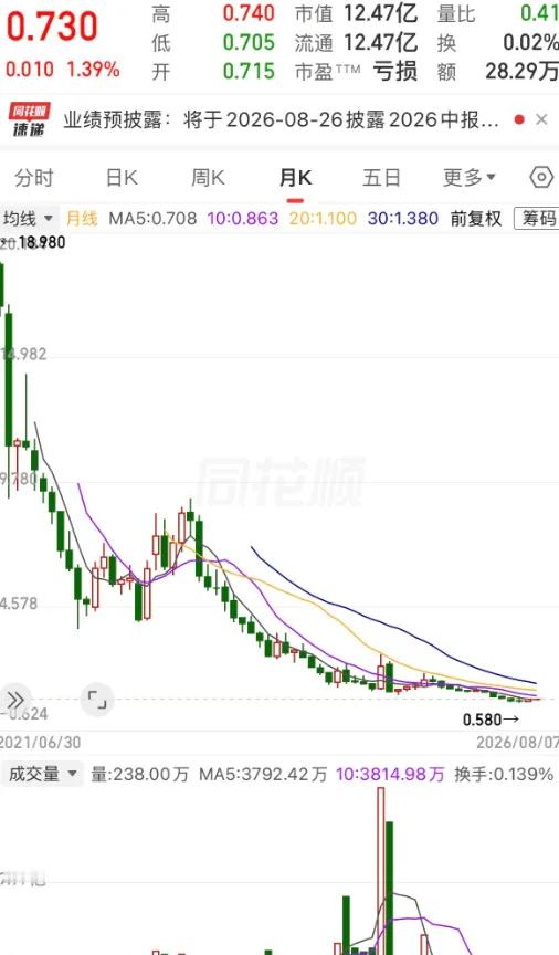 一网友在此奶茶股亏掉了100万，以后他再也不想喝奶茶了！该股票上市时冲到了18.