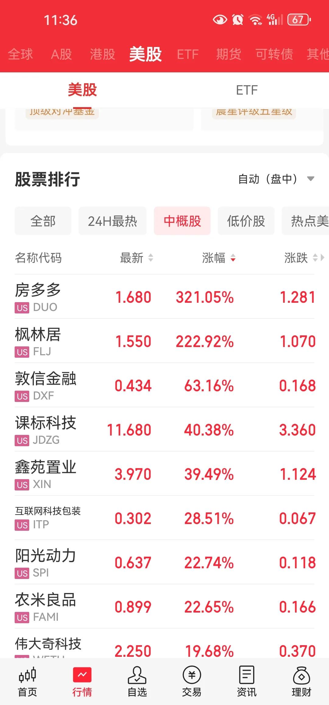 厉害厉害房地产的利好直接刺激美中概股也大涨[抠鼻]房多多大涨300%多。但房地产