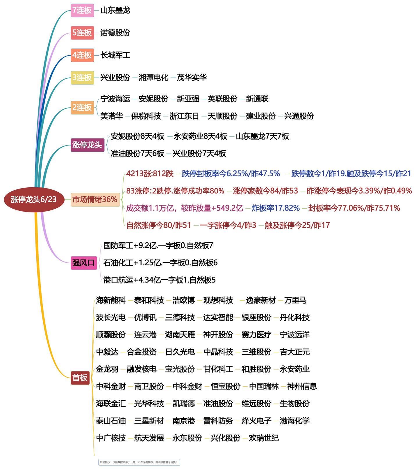 6月23日涨停复盘！股票龙头