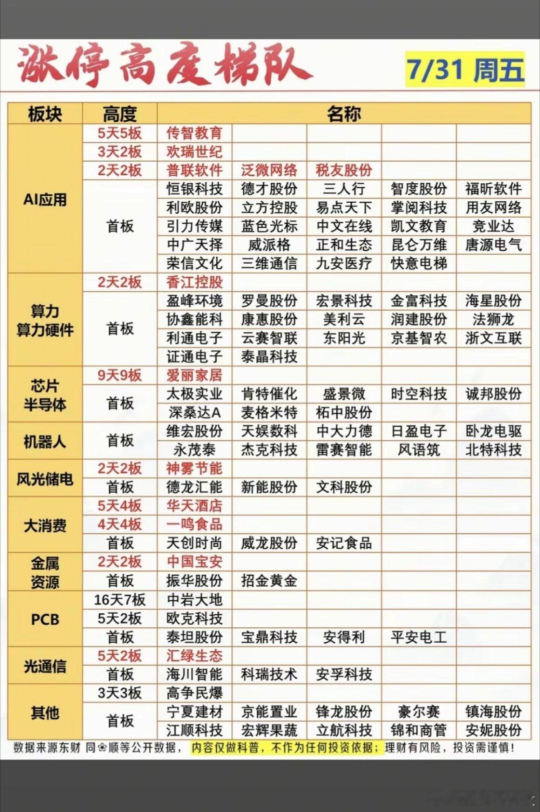 7.31周五  涨停板股票：梯队+高度+明细表！应用AI     29股涨停算力