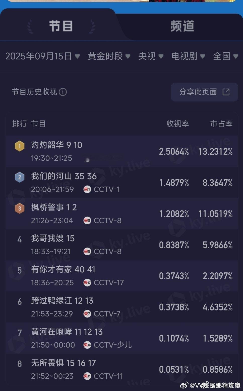 灼灼韶华昨天带央8超央1了。今天开两集尝尝咸淡[ok] ​​​