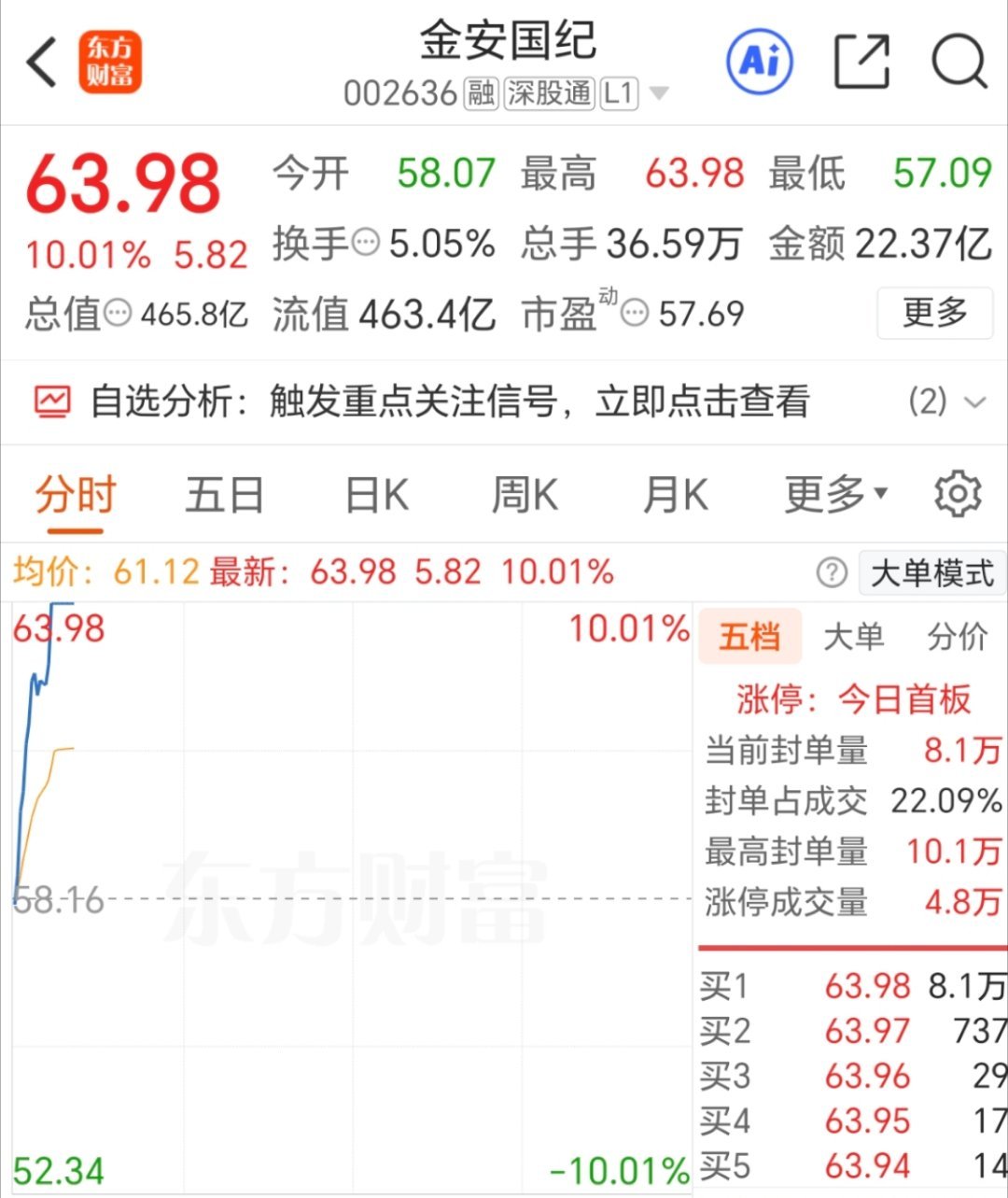 强的可怕，金安国纪 继续涨停，牌没问题，沉住气，静待花开