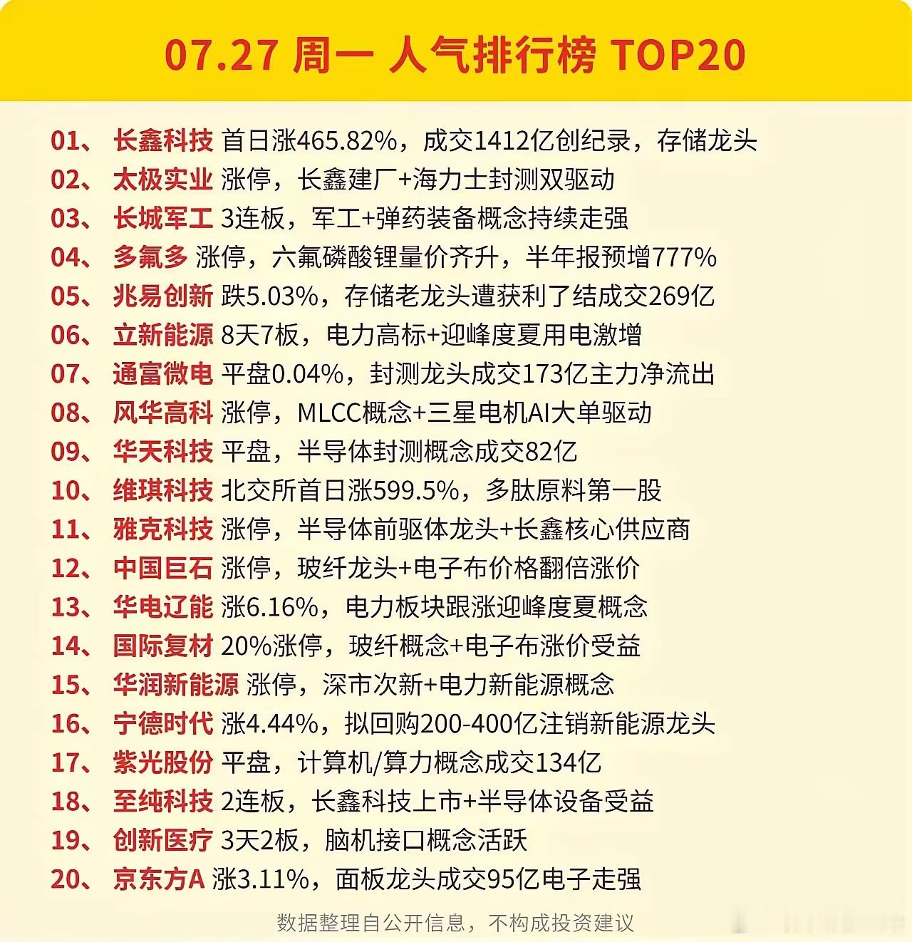 7.27两张核心榜单出炉！资金扎堆新主线，老龙头集体兑现！周一市场分化十分明显，