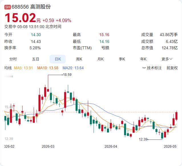 光伏设备板块午后震荡上扬，钧达股份强势涨停，华民股份、晶科能源、高测股份、安彩高
