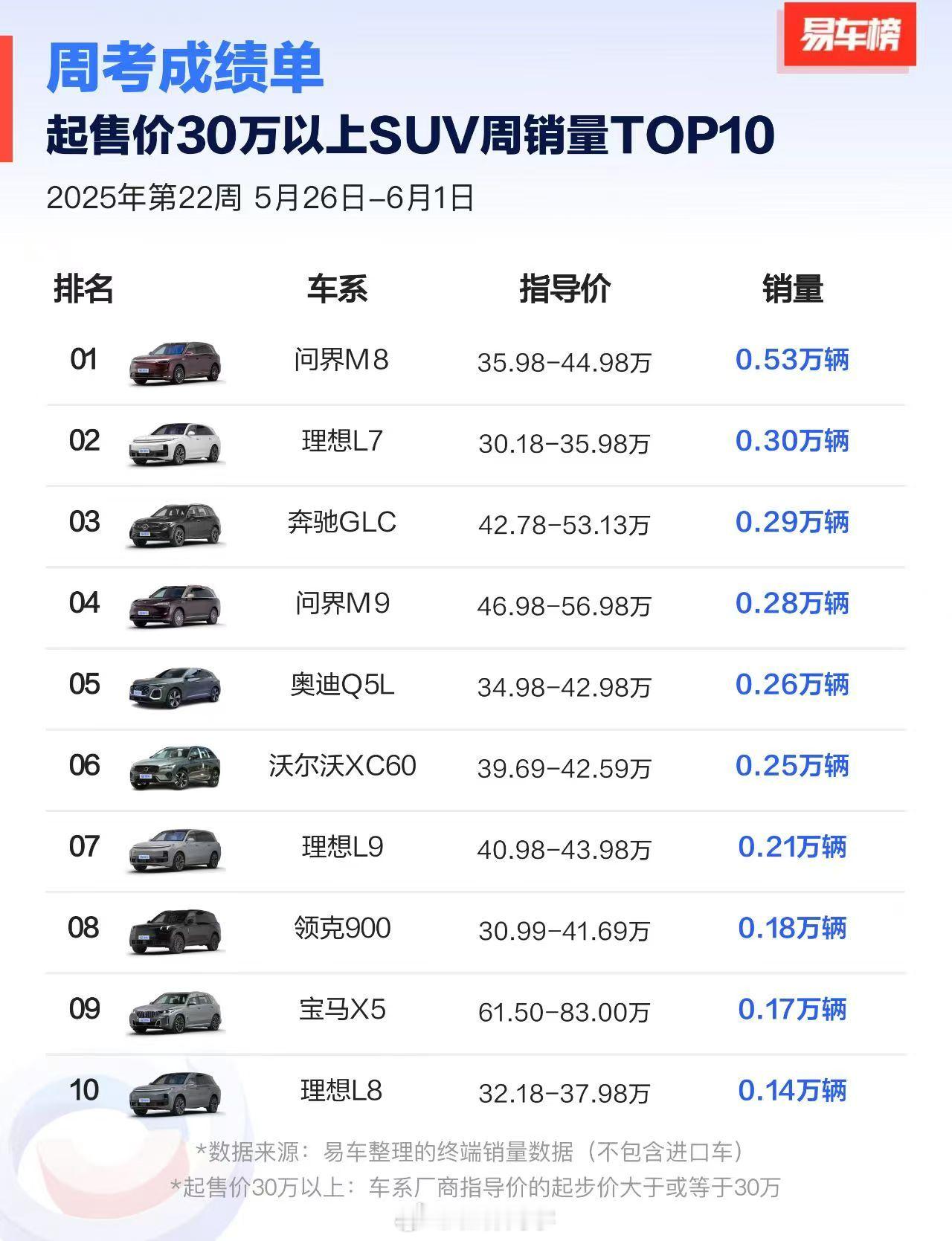 问界M8四十万级销冠！好车销量说明一切[坏笑] ​​​