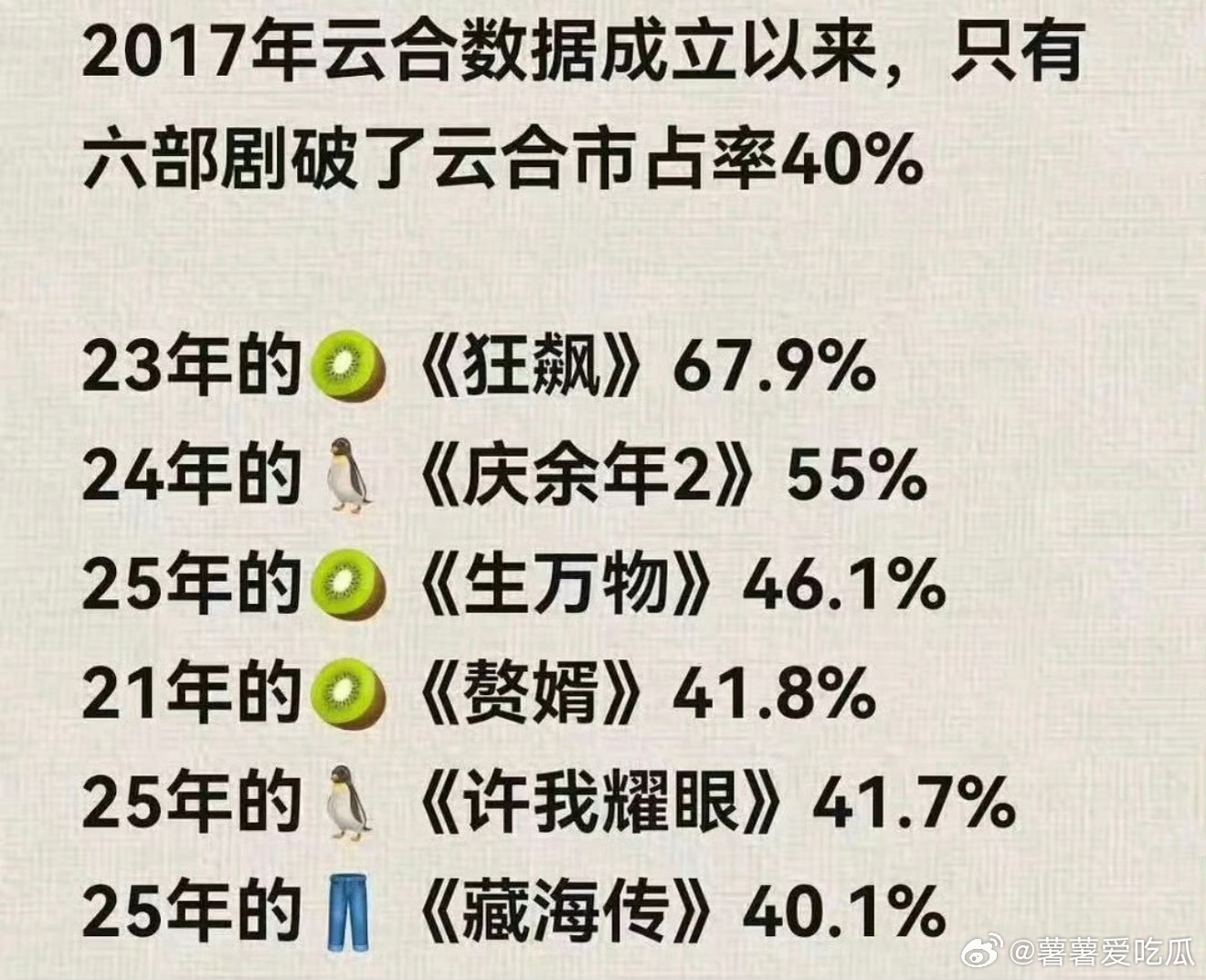 逐玉第二📢《逐玉》云合超越庆余年2，看来真的是爆剧了 