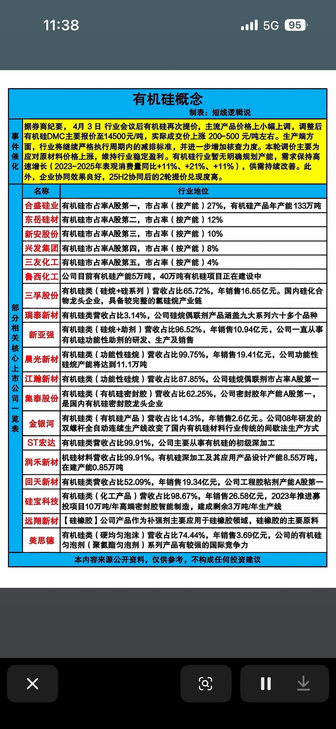 有机硅概念的行业分析与相关上市公司梳理的资料。以下是对图片内容的详细分析：

核