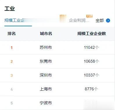 各大城市综合实力排名一览