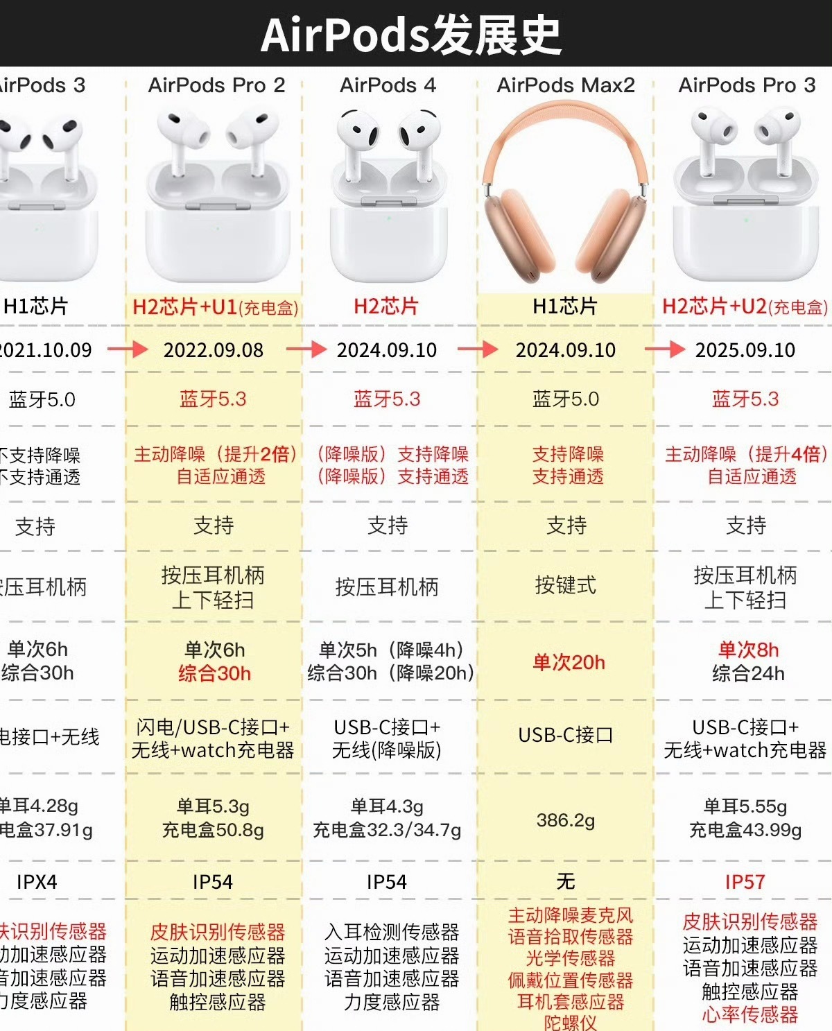 AirPods系列发展史，看看你都用过哪款？ 