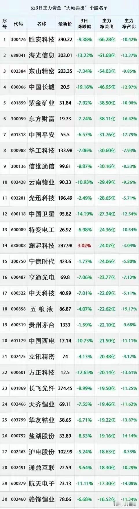 明天这些股票危险了，从资金流向来看，都是大幅度流出，其中有不少都是近期的热门股票