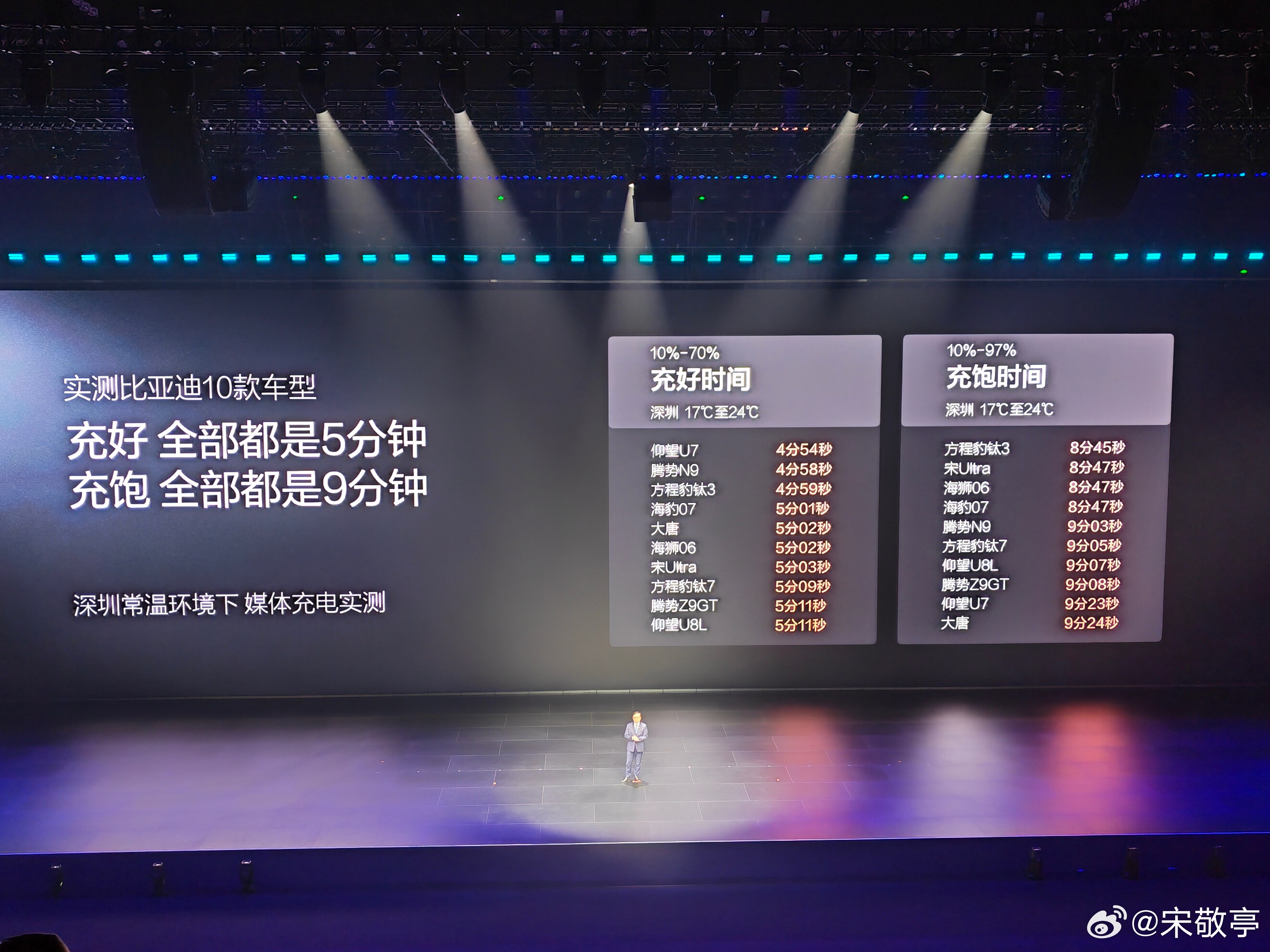 比亚迪在深圳亮出第二代刀片电池+闪电闪充技术王炸，5分钟从10%到70%、9分钟