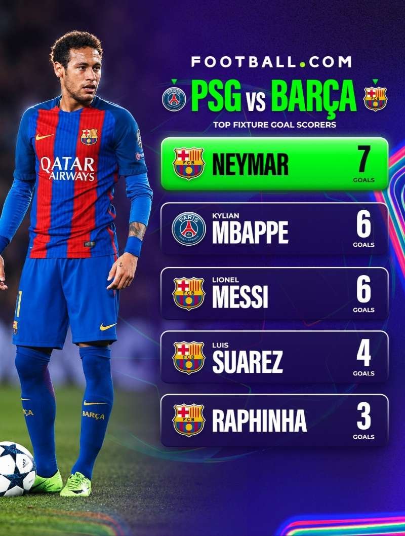 neymar[超话] 大巴黎VS巴萨这组对决中内马尔进球数据依旧领先内马尔 ​​
