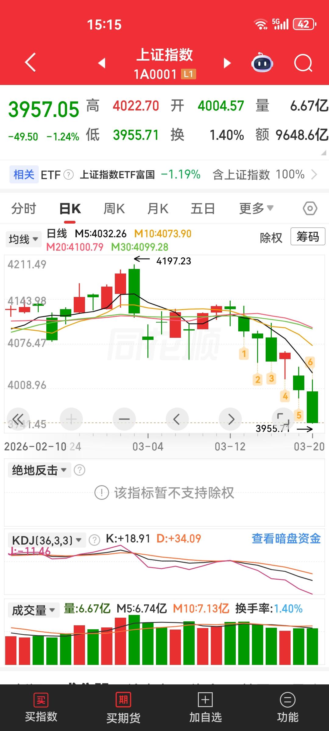 大盘上午一直在诱多，给股民的感觉还不错，在电力和关电的带动下，好多股都在拉升，结