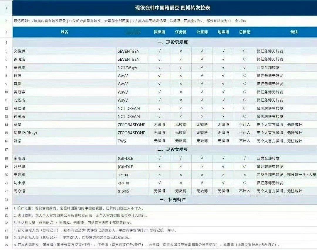 宁艺卓向韩国捐款不意外，毕竟也不是第一次出这种事了，带队友干啥，是正常服役的柳智