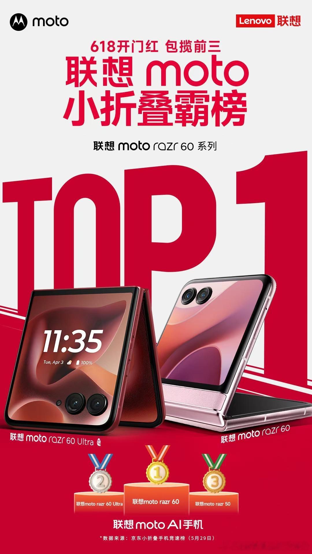 恭喜moto！联想moto razr 60系列霸榜京东小折叠屏手机销量前三。这个