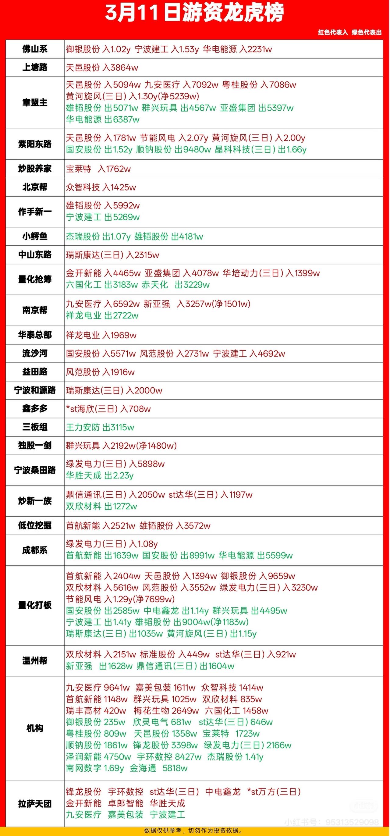 3月11日的游资龙虎榜很有看头。

御银股份（002177.SZ）涨停，换手率达