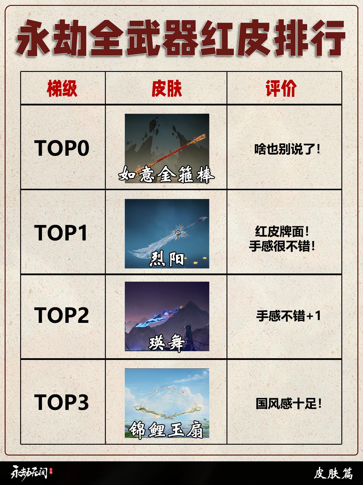永劫全武器红皮排行。
