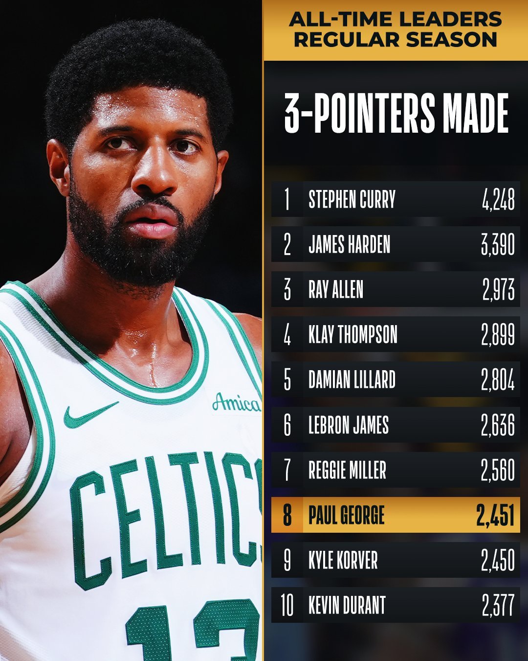 生涯里程碑！NBA官方发来贺电！🎉👌🏻“恭喜凯尔特人队的保罗·乔治升至联盟