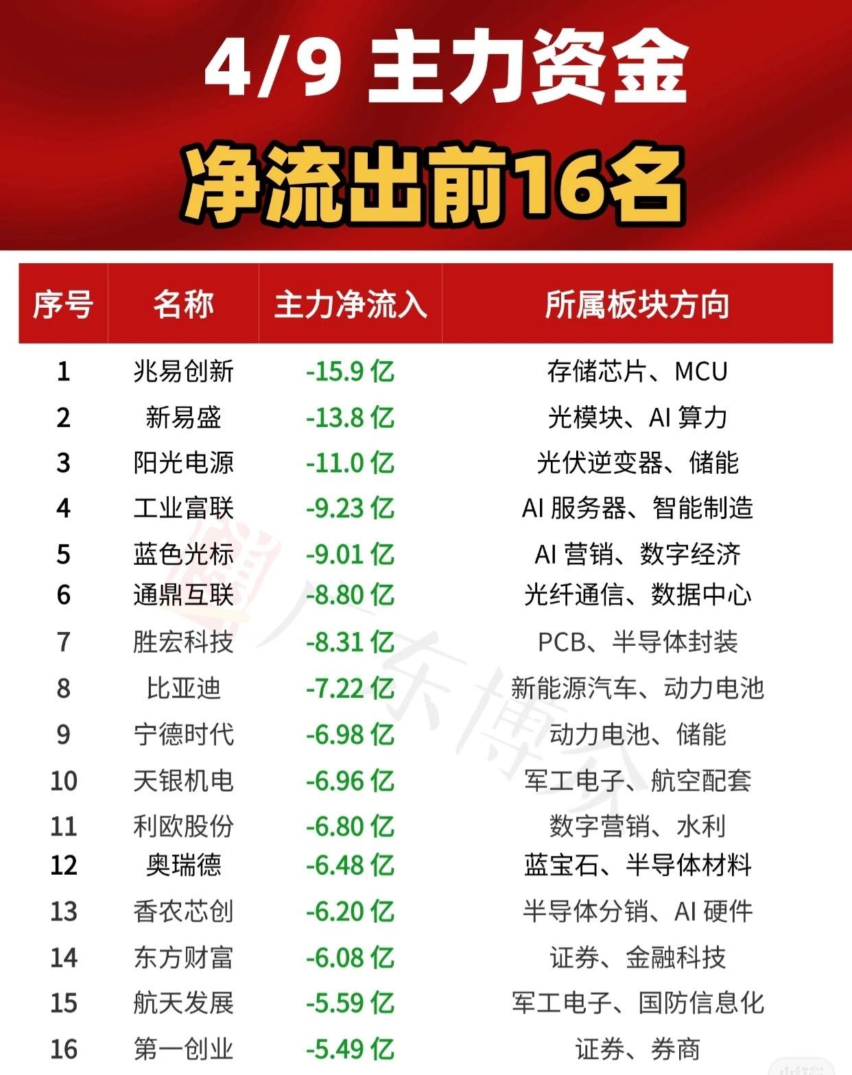 【4月9日主力资金净流出前16名】

当日A股市场主力资金呈现明显净流出态势，以