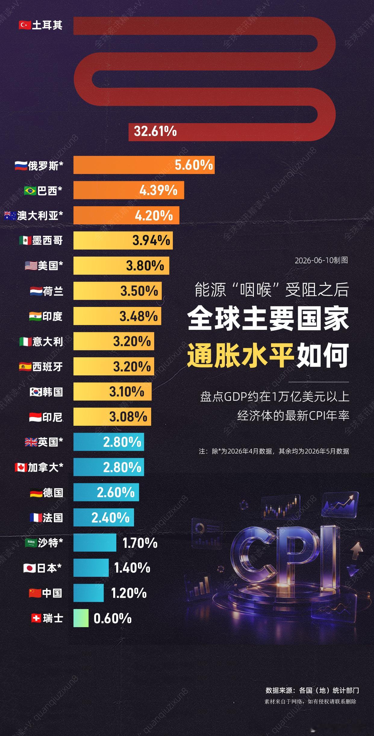 【霍尔木兹海峡受阻3个月后，全球通胀水平如何？】盘点全球主要经济体最新CPI年率