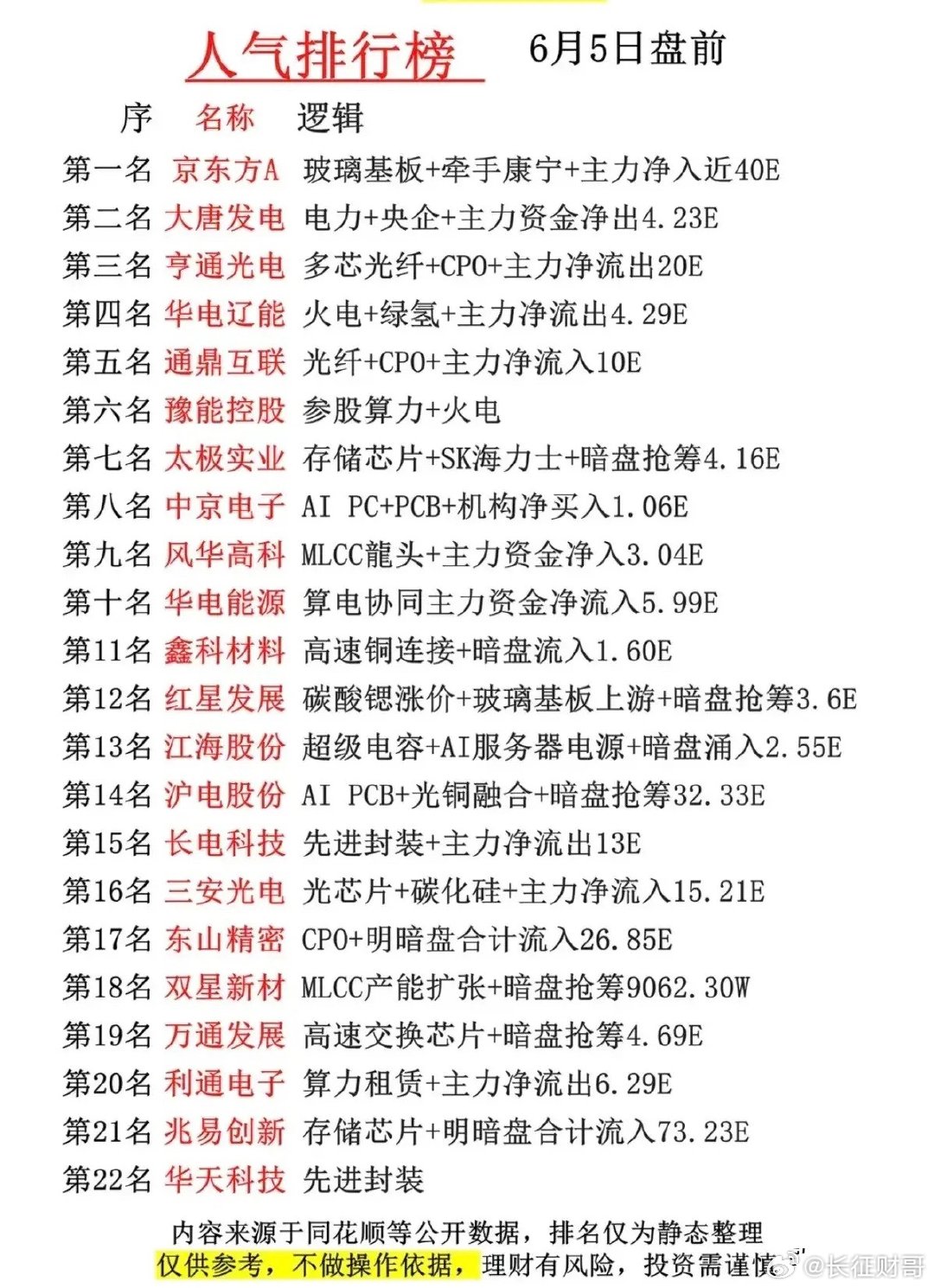 6月5日盘前人气温榜盘点：科技电力双主线领跑，场内资金分歧凸显！本次盘前统计共收