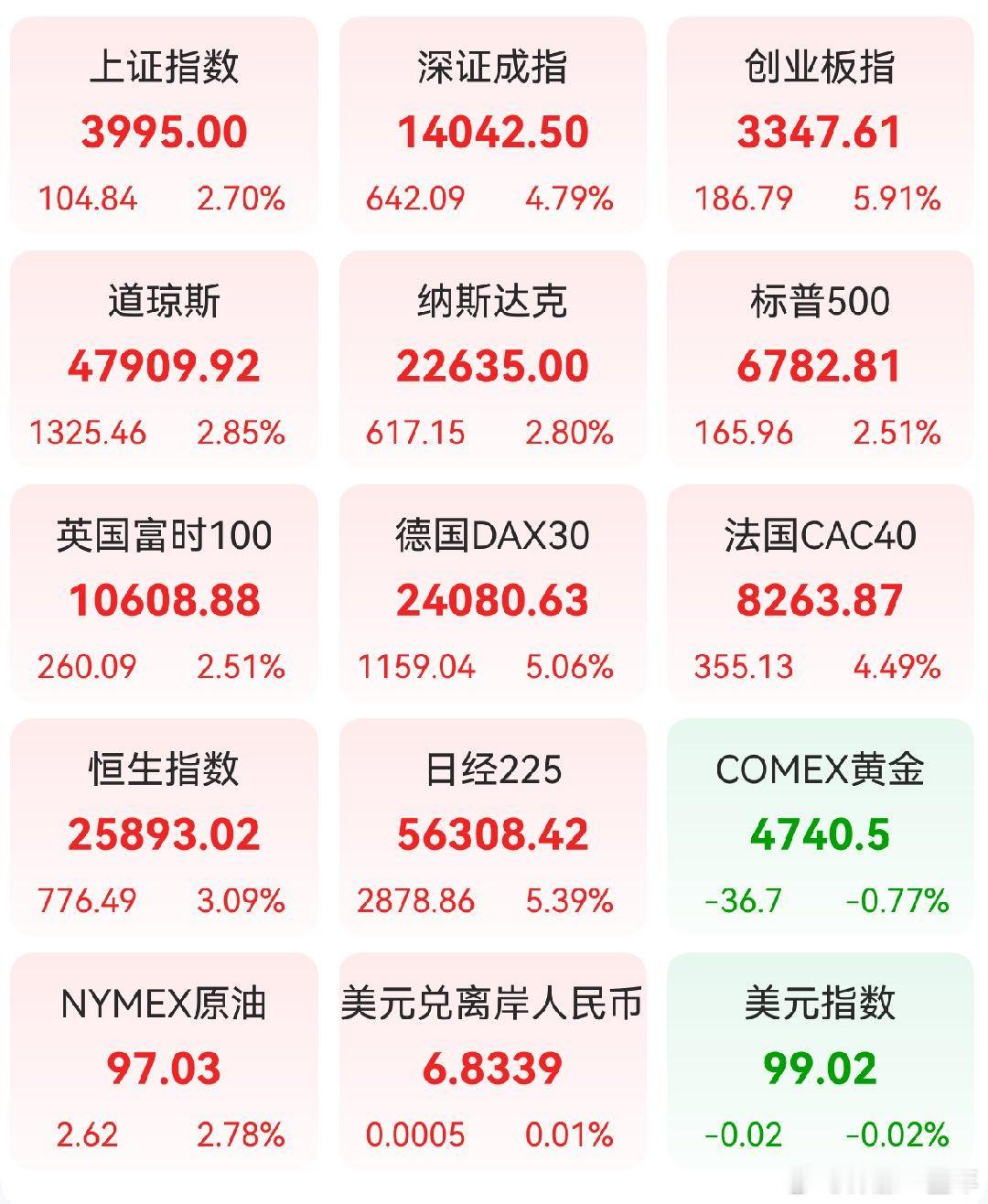A股 昨日，全球主要市场指数情况 