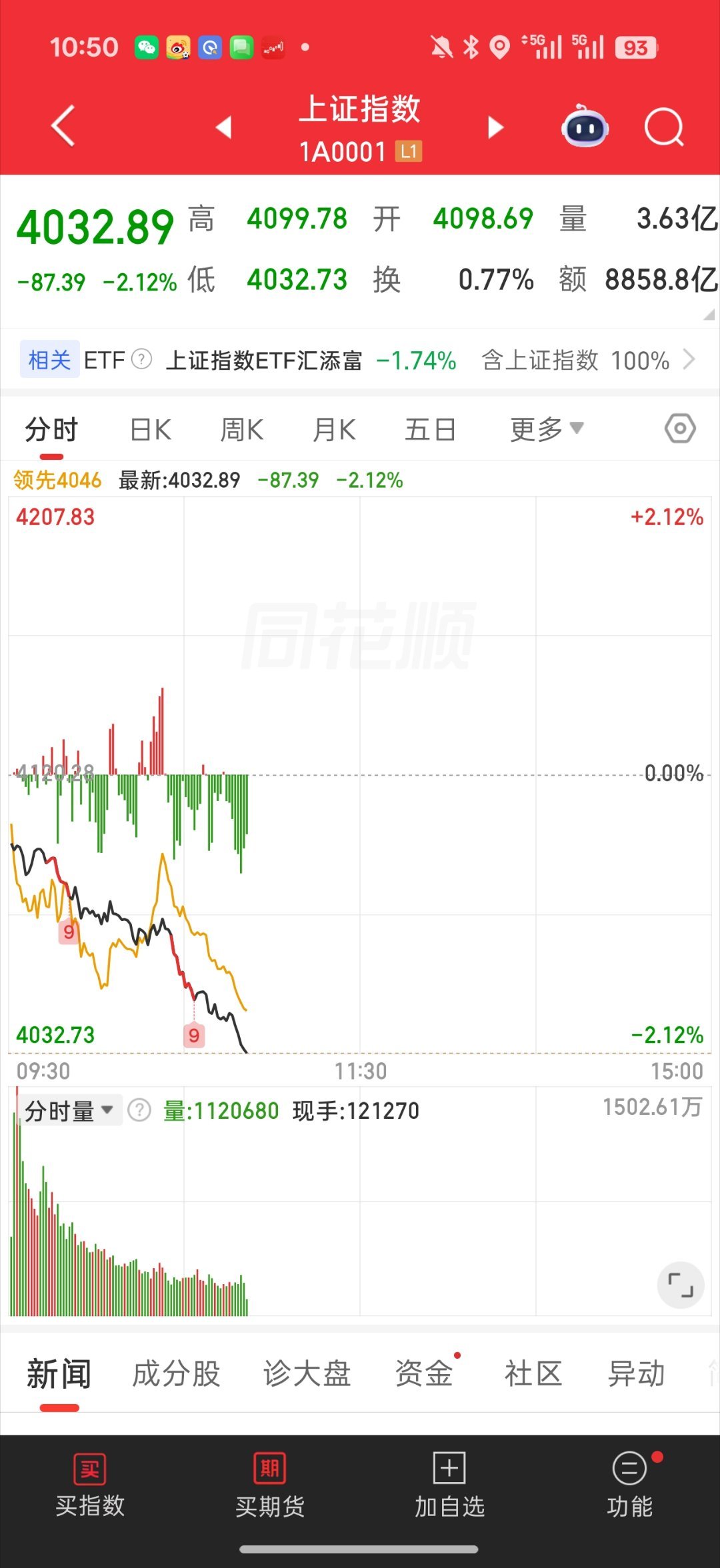 基金 唉 触发了满4100减100的促销了大盘又崩了 跟跌外围了韩国崩了 指数跟