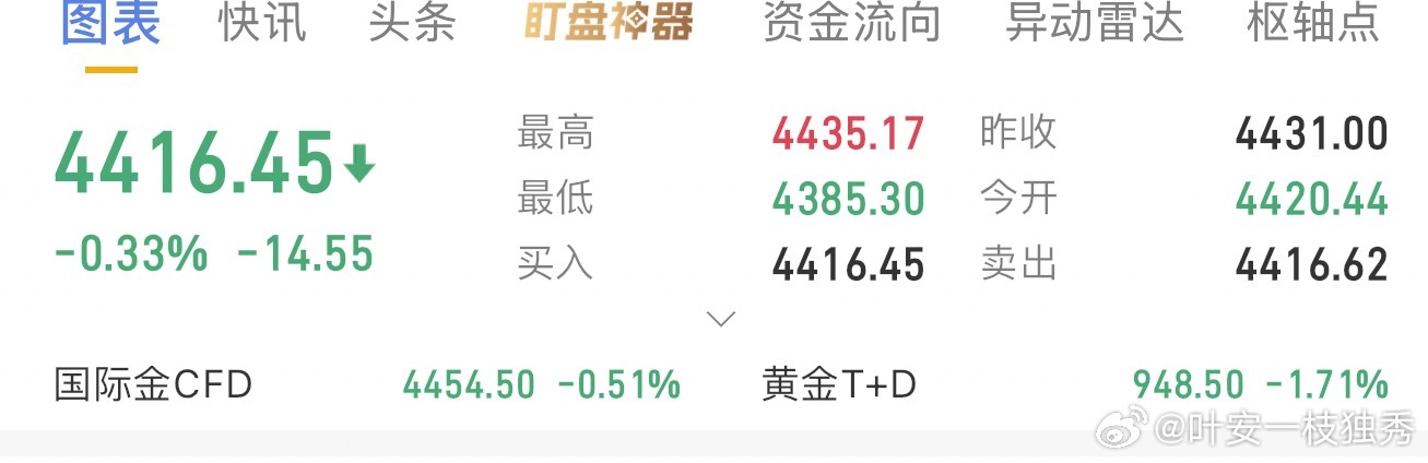 黄金现价福利单4416-4425空，目标4400 ​​​
