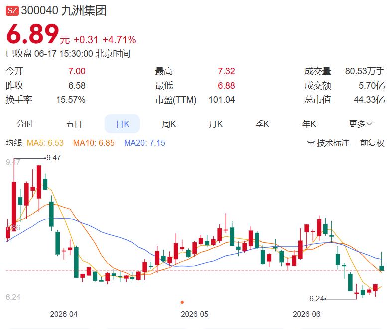 主业回暖叠加算电协同，九洲集团对两家风电子公司实施减资，合计4270万元。6月1