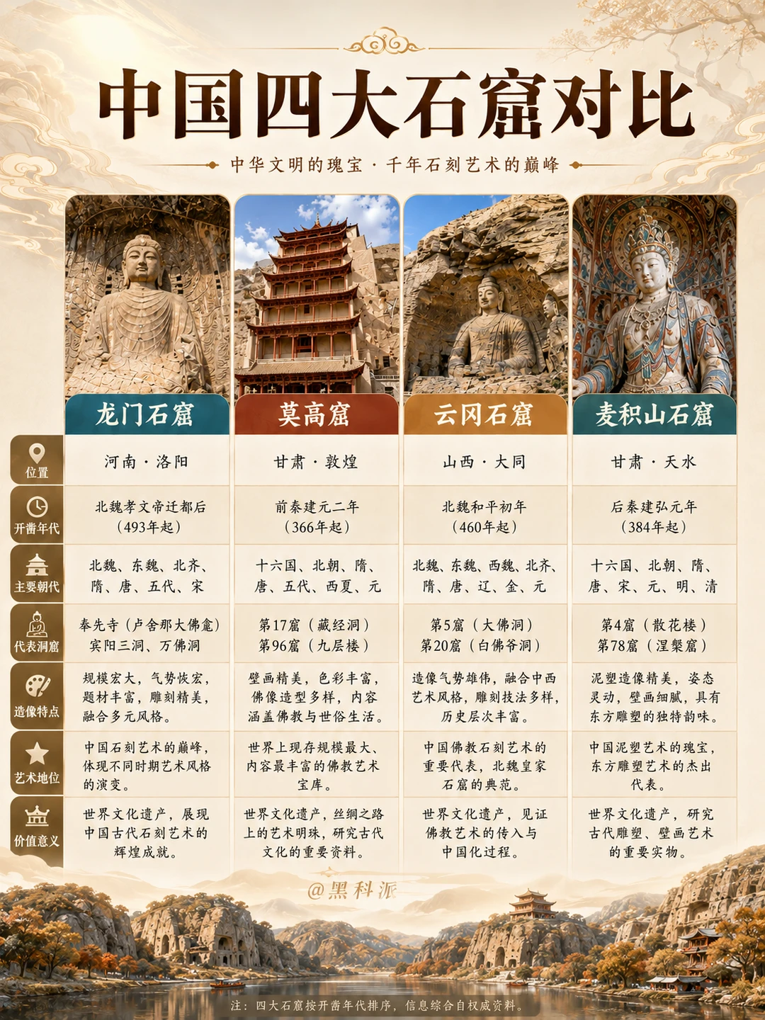中国四大石窟超全对比！
