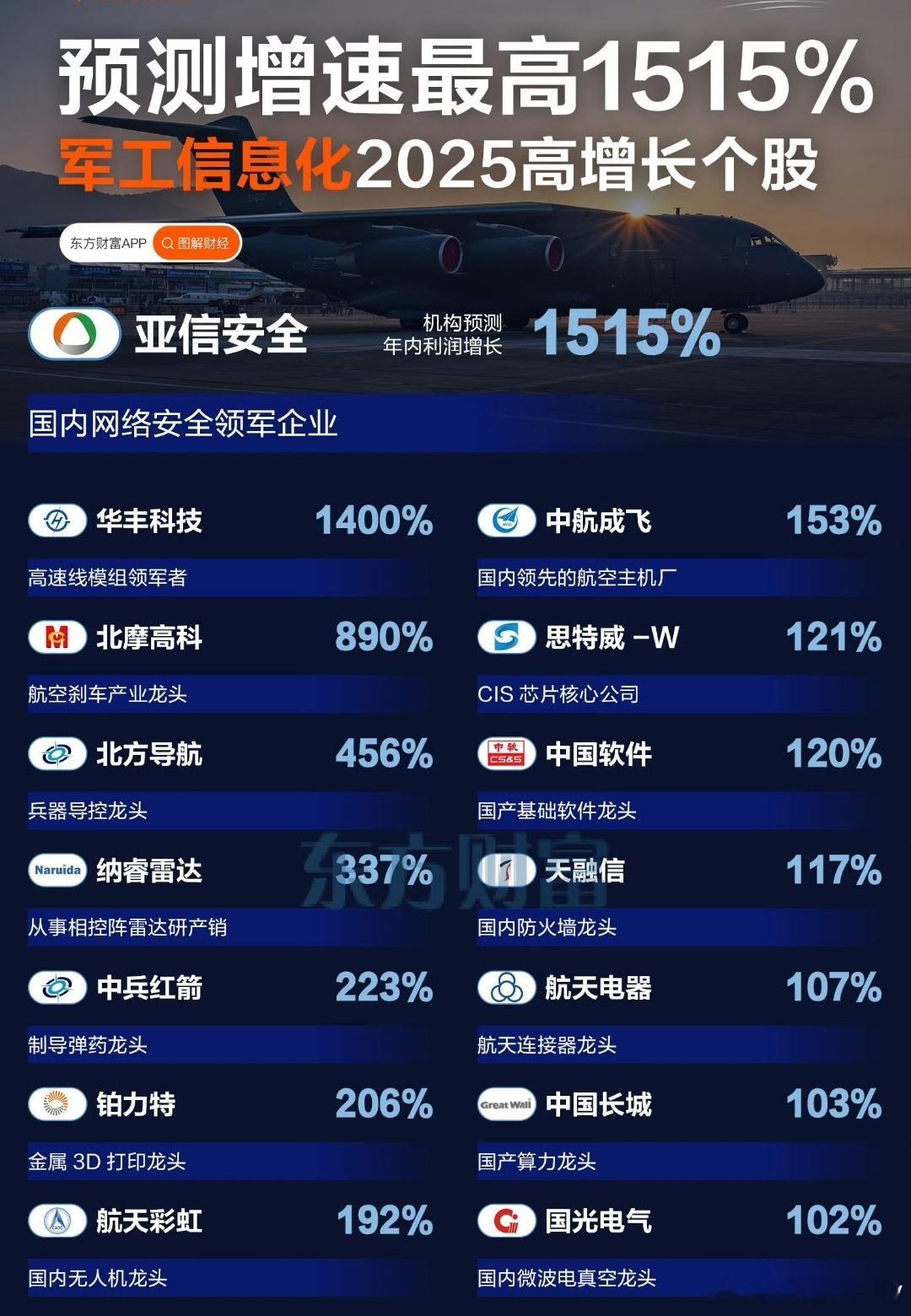 军工信息化高增长股，参考 ​​​