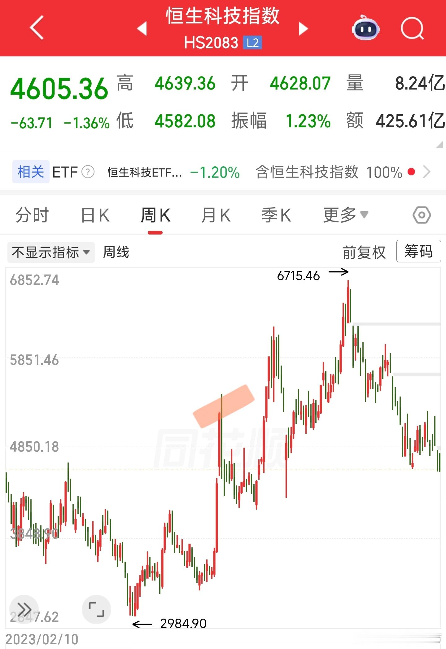 恒科4000点以下的时候心理按摩了2年924后的那个十一我就天天说只卖不买500