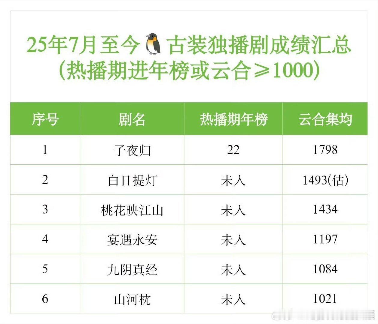 《子夜归》这个实绩太牛了！25年7月至今🦢古装独播剧第一☝️！许凯的剧长尾非常