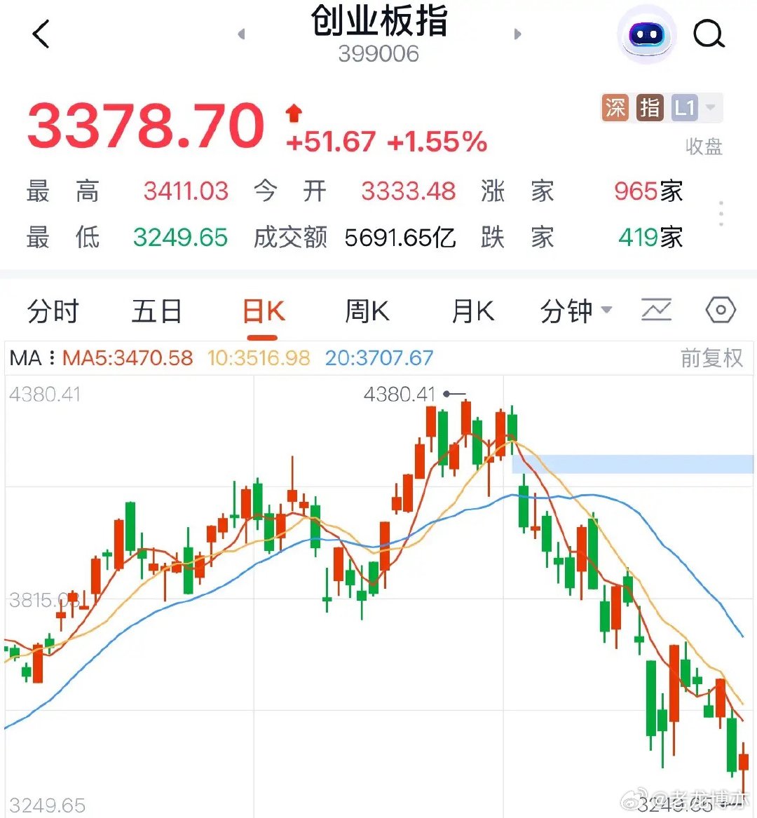 重磅利好消息牛市旗手今天大涨2.3%，创业板市场底3240点见底了A股科技股明天