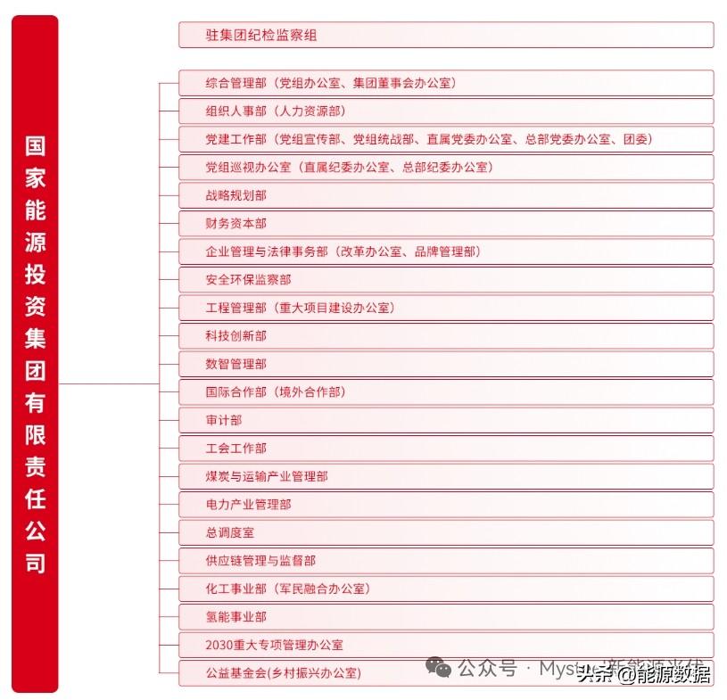 新增5部门！国家能源集团组织架构调整。
近日，国家能源集团官网改版并更新“组织架