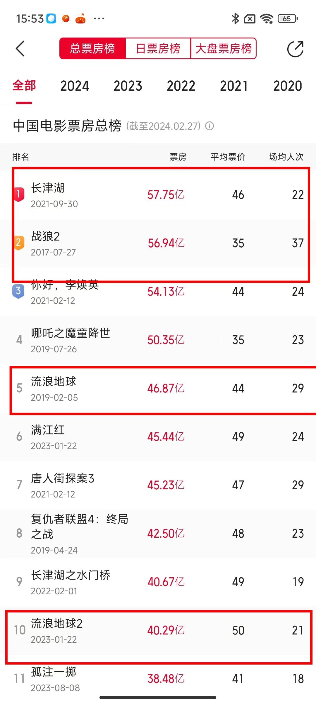 很多导演一辈子拍的电影票房可能也没有这四部多！