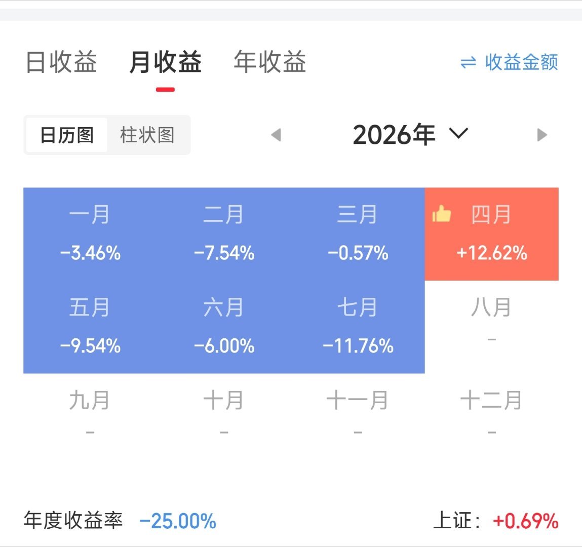 2026年前7个月，持仓就涨了一个月，投资那有容易的，2021-2022年连跌两