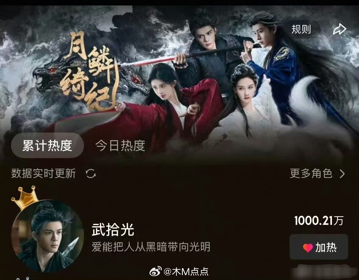 月鳞绮纪开播曾舜晞武拾光角色热度已破千万，是优酷改版以来首位破千万男艺人～曾舜晞