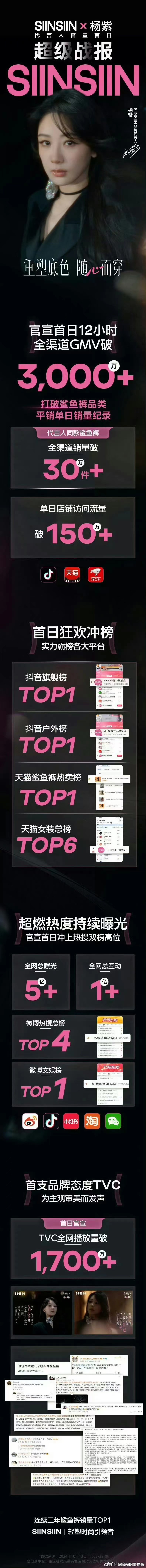 #杨紫代言官宣首日品牌官方战报##杨紫新代言战报#杨紫代言官宣首日品牌官方战报，
