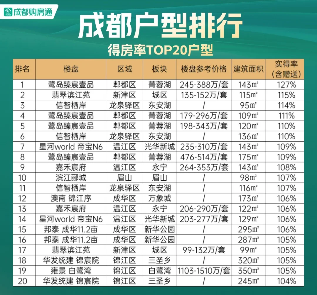 杀疯了！得房率100%只是起点？还在迭代