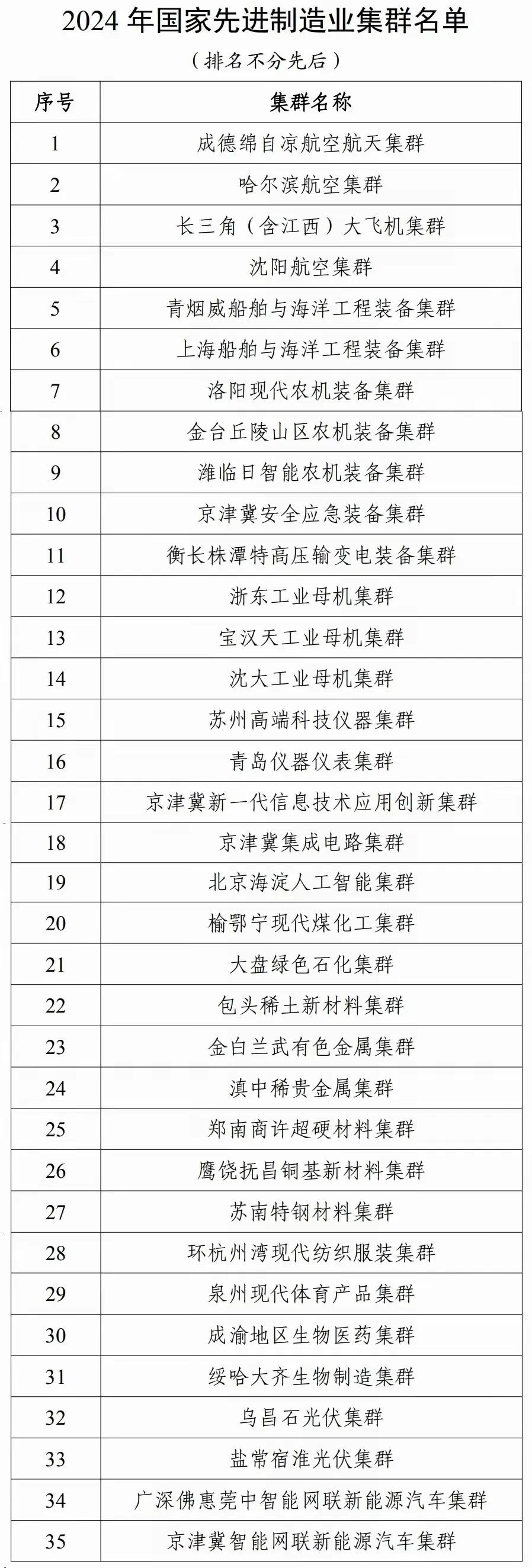 近日，工业和信息化部公布了《2024 年国家先进制造业集群名单》，总计有 35 